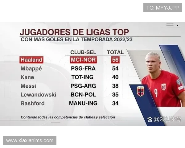 五大联赛射手榜更新哈兰德凯恩领衔姆巴佩紧随其后意甲五人并列第1 五大联赛射手榜更新哈兰德凯恩领衔姆巴佩紧随其后意甲五人并列第1